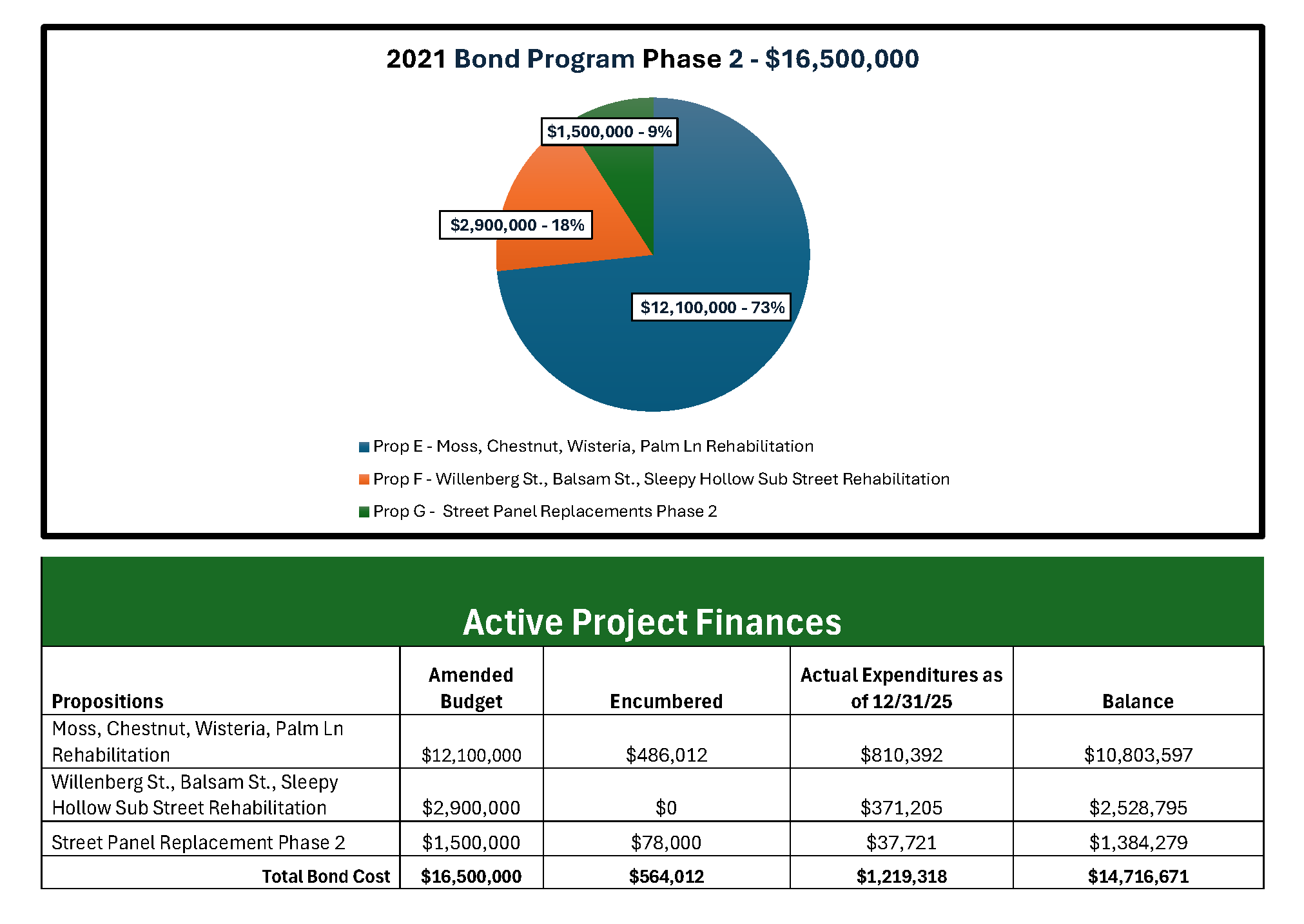 2021 Bond Tracker Ph2  Feb 2026
